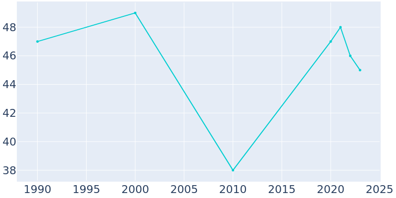 Population Graph For Crab Orchard, 1990 - 2022