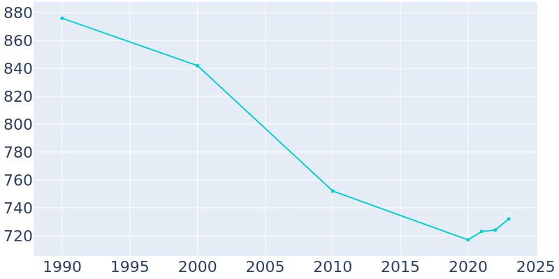 Population Graph For Crab Orchard, 1990 - 2022