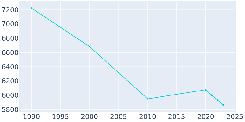 Population Graph For Crafton, 1990 - 2022