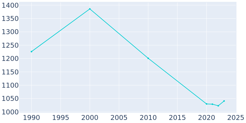 Population Graph For Craig, 1990 - 2022