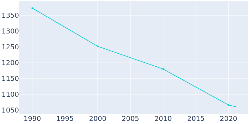 Population Graph For Craig Beach, 1990 - 2022