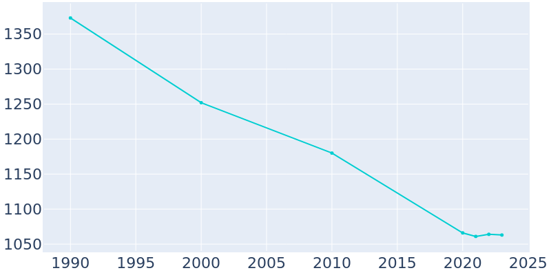 Population Graph For Craig Beach, 1990 - 2022