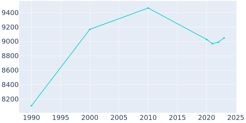 Population Graph For Craig, 1990 - 2022