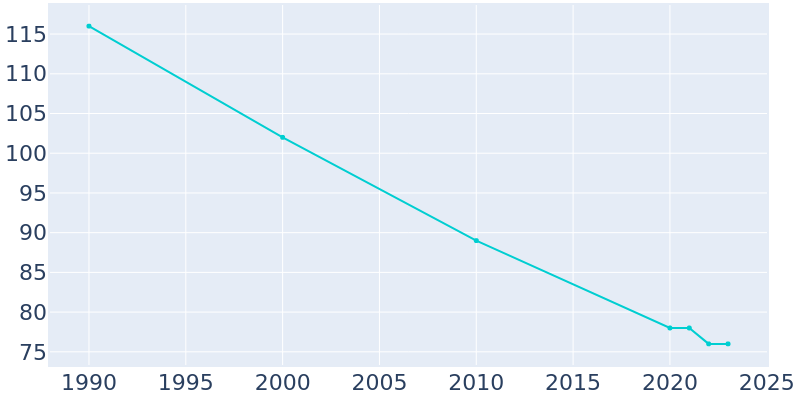 Population Graph For Craig, 1990 - 2022