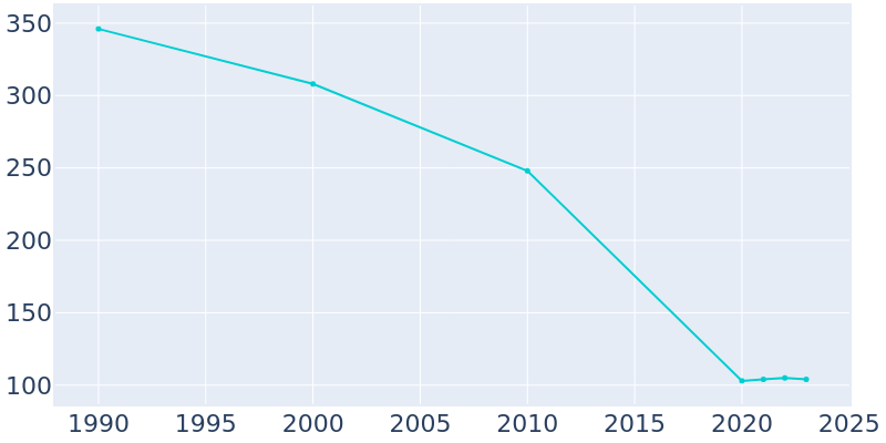 Population Graph For Craig, 1990 - 2022