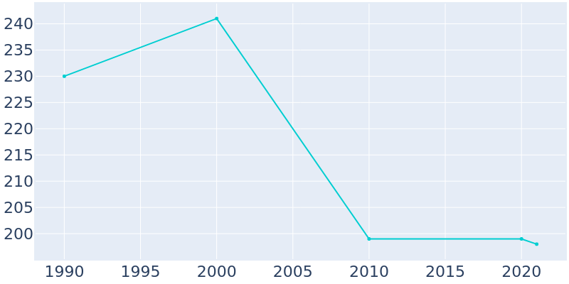 Population Graph For Craig, 1990 - 2022