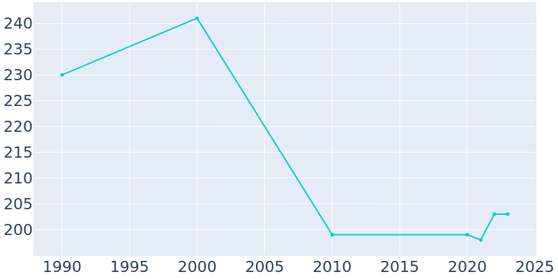 Population Graph For Craig, 1990 - 2022