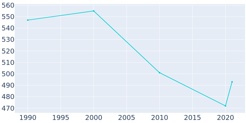 Population Graph For Craigmont, 1990 - 2022