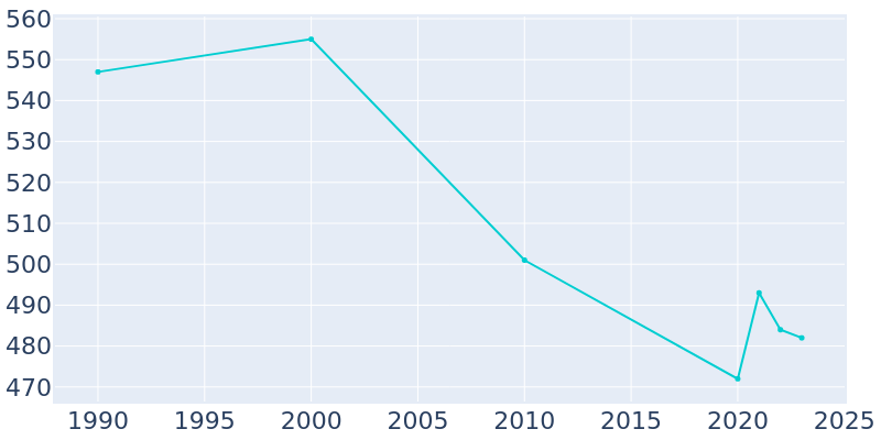 Population Graph For Craigmont, 1990 - 2022