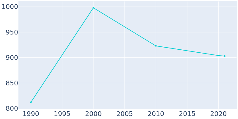 Population Graph For Craigsville, 1990 - 2022