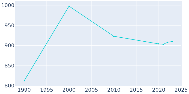 Population Graph For Craigsville, 1990 - 2022