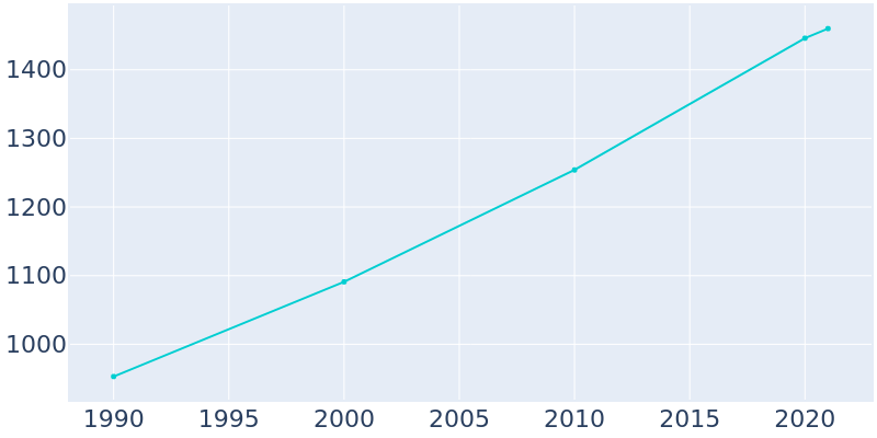 Population Graph For Crainville, 1990 - 2022