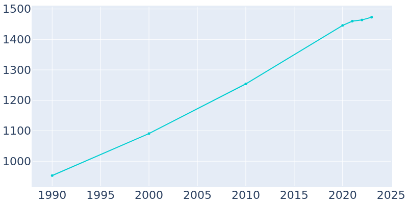 Population Graph For Crainville, 1990 - 2022