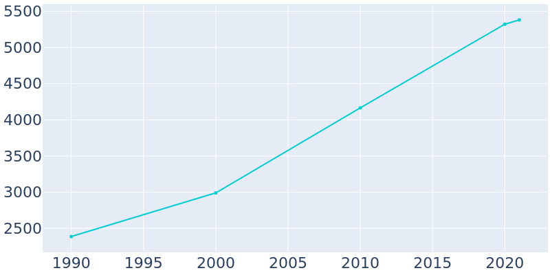 Population Graph For Cramerton, 1990 - 2022