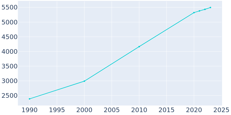 Population Graph For Cramerton, 1990 - 2022