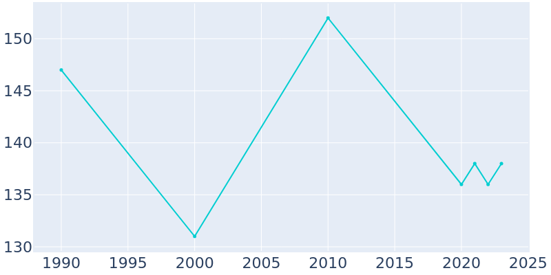 Population Graph For Crandall, 1990 - 2022