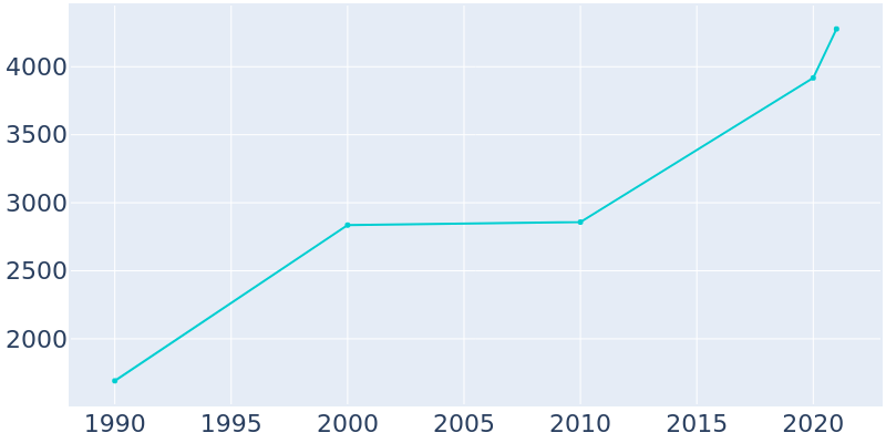 Population Graph For Crandall, 1990 - 2022