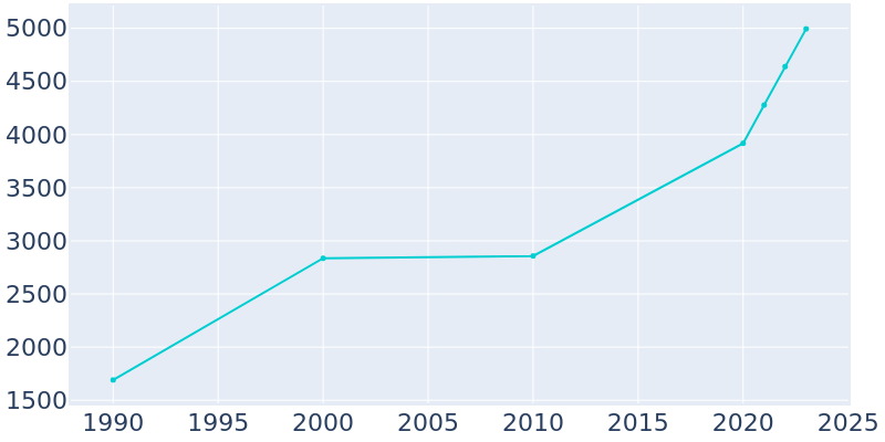 Population Graph For Crandall, 1990 - 2022