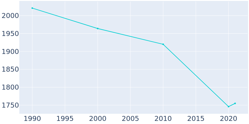 Population Graph For Crandon, 1990 - 2022