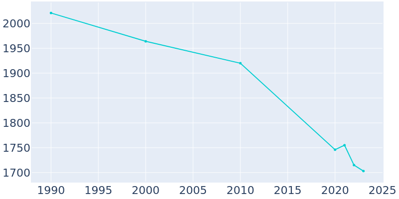 Population Graph For Crandon, 1990 - 2022