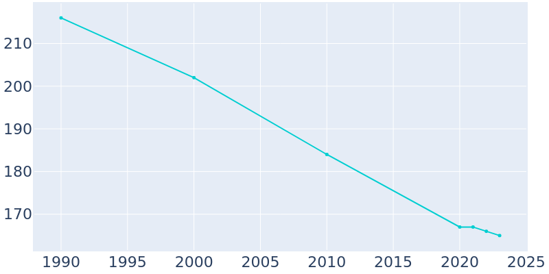 Population Graph For Crane, 1990 - 2022