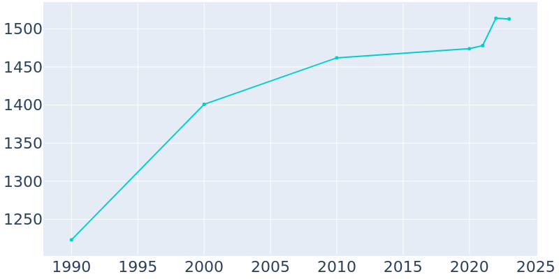 Population Graph For Crane, 1990 - 2022