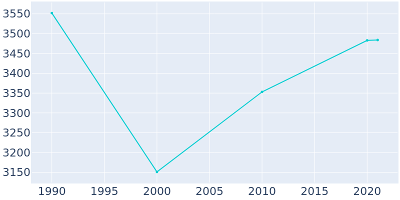 Population Graph For Crane, 1990 - 2022