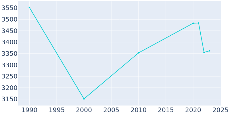 Population Graph For Crane, 1990 - 2022