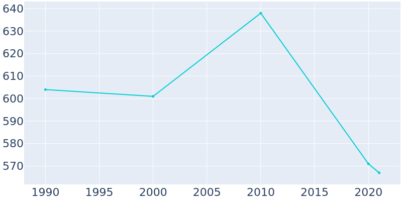 Population Graph For Cranesville, 1990 - 2022
