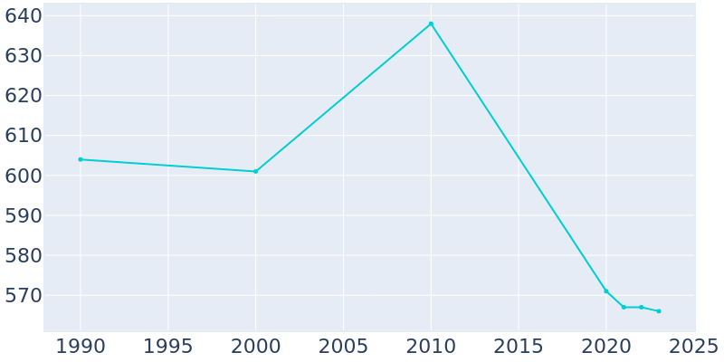 Population Graph For Cranesville, 1990 - 2022