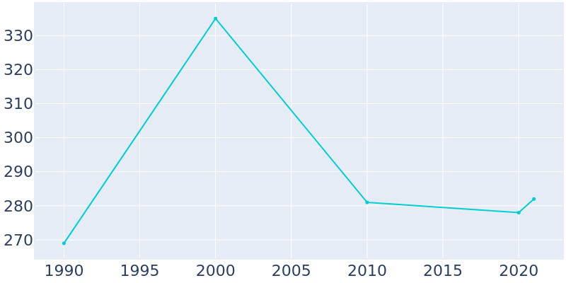 Population Graph For Cranfills Gap, 1990 - 2022