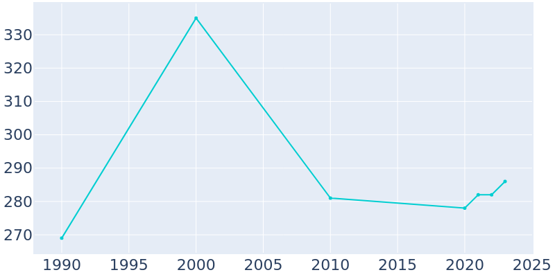 Population Graph For Cranfills Gap, 1990 - 2022