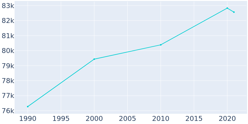 Population Graph For Cranston, 1990 - 2022
