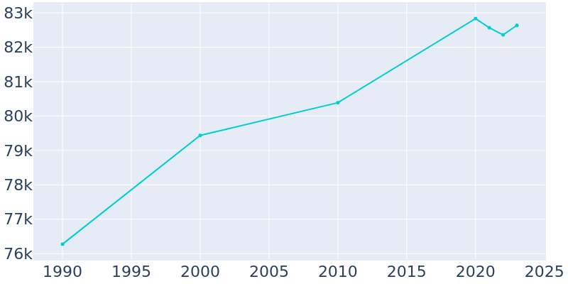 Population Graph For Cranston, 1990 - 2022