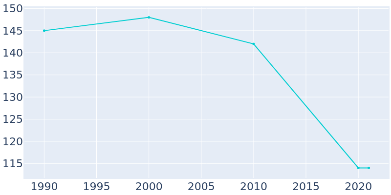 Population Graph For Crary, 1990 - 2022