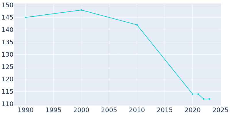 Population Graph For Crary, 1990 - 2022