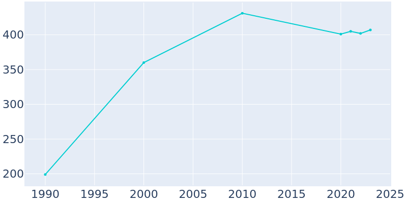 Population Graph For Crawford, 1990 - 2022