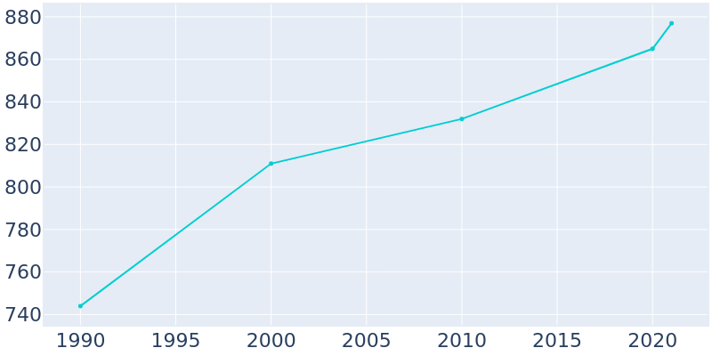 Population Graph For Crawford, 1990 - 2022