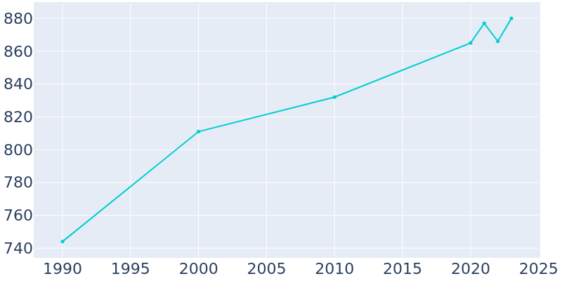 Population Graph For Crawford, 1990 - 2022