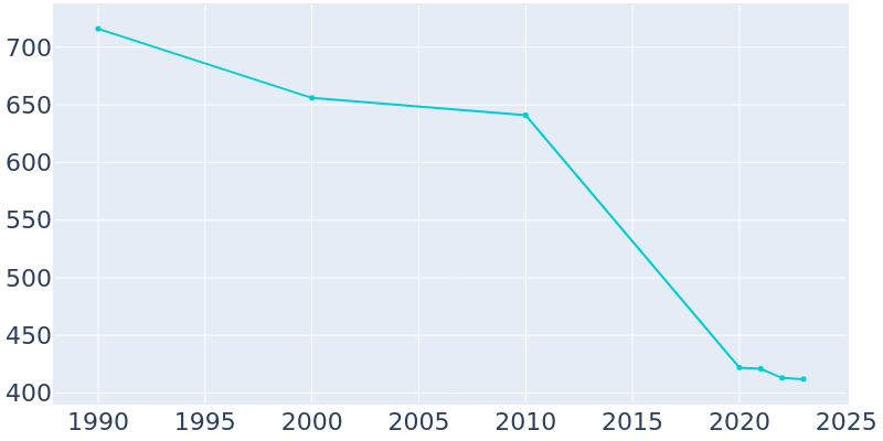 Population Graph For Crawford, 1990 - 2022