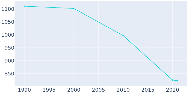 Population Graph For Crawford, 1990 - 2022