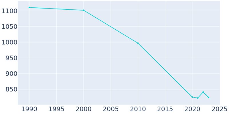 Population Graph For Crawford, 1990 - 2022