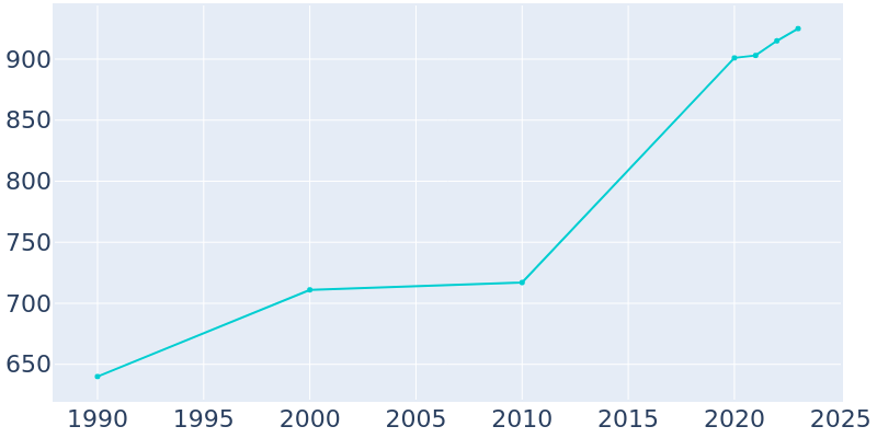 Population Graph For Crawford, 1990 - 2022