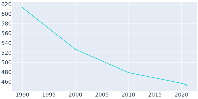 Population Graph For Crawfordsville, 1990 - 2022