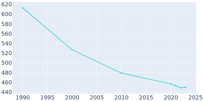 Population Graph For Crawfordsville, 1990 - 2022