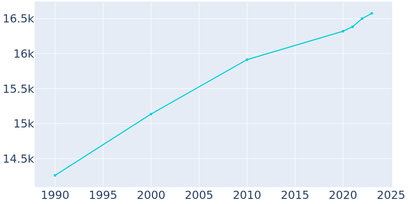 Population Graph For Crawfordsville, 1990 - 2022