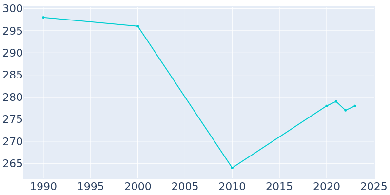 Population Graph For Crawfordsville, 1990 - 2022