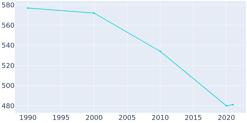 Population Graph For Crawfordville, 1990 - 2022