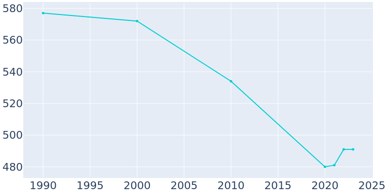 Population Graph For Crawfordville, 1990 - 2022