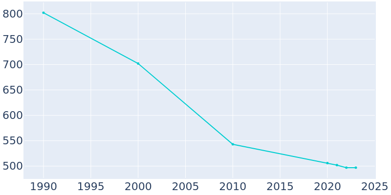 Population Graph For Creal Springs, 1990 - 2022